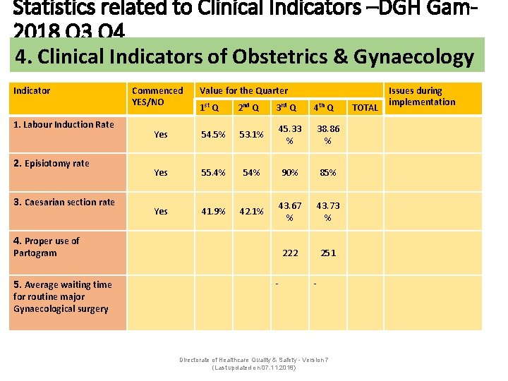 Statistics related to Clinical Indicators –DGH Gam 2018 Q 3 Q 4 4. Clinical