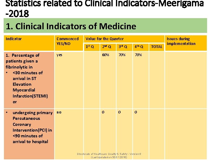 Statistics related to Clinical Indicators-Meerigama -2018 1. Clinical Indicators of Medicine Indicator 1. Percentage