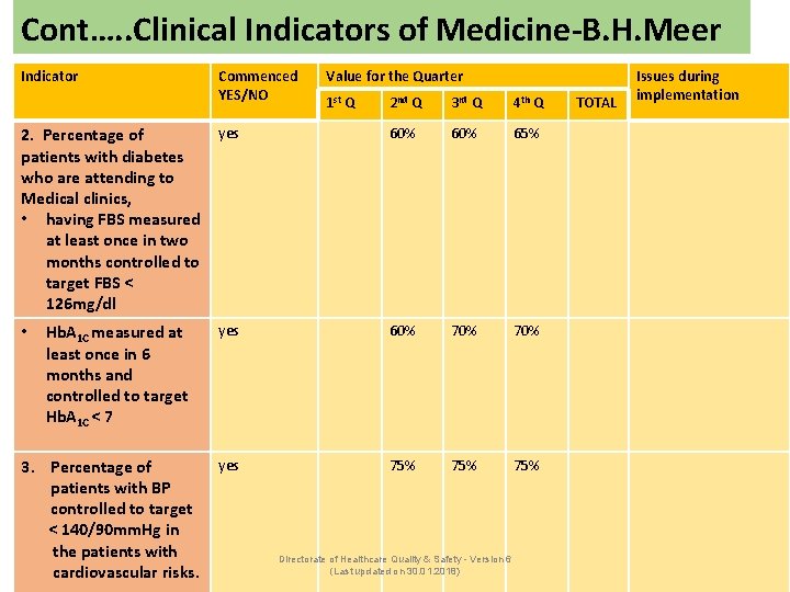 Cont…. . Clinical Indicators of Medicine-B. H. Meer Indicator 2. Percentage of patients with