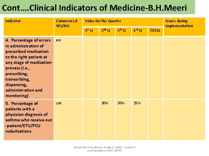 Cont…. Clinical Indicators of Medicine-B. H. Meeri Indicator Commenced YES/NO Value for the Quarter