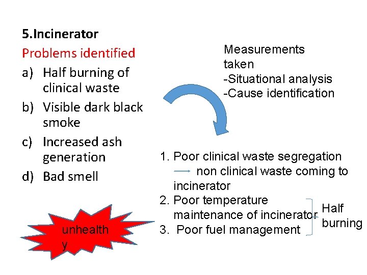 5. Incinerator Problems identified a) Half burning of clinical waste b) Visible dark black