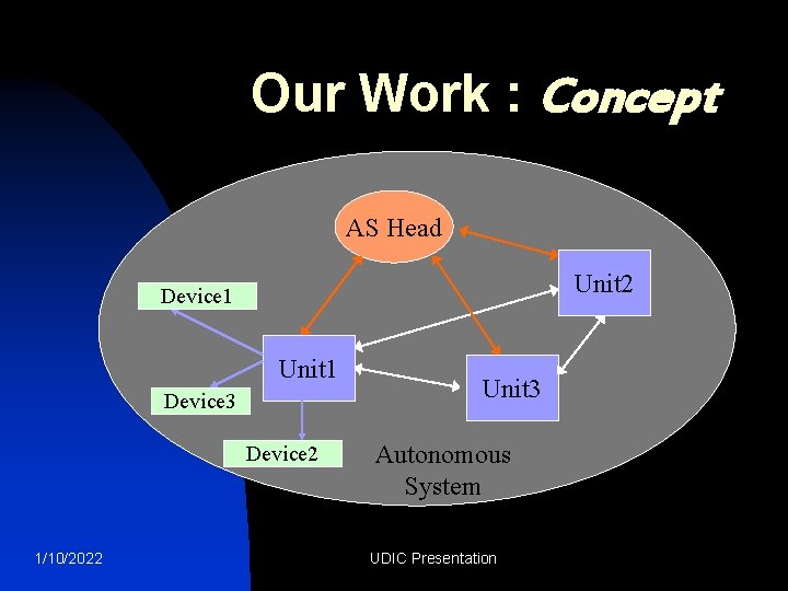 Our Work : Concept AS Head Unit 2 Device 1 Unit 1 Device 3