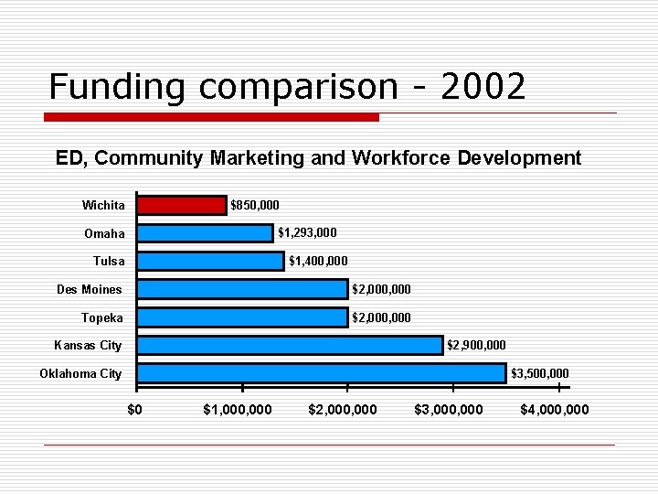 Funding comparison - 2002 ED, Community Marketing and Workforce Development Wichita $850, 000 $1,