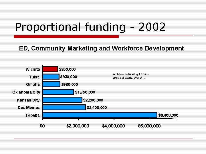 Proportional funding - 2002 ED, Community Marketing and Workforce Development Wichita $850, 000 Tulsa