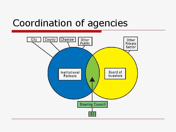 Coordination of agencies 