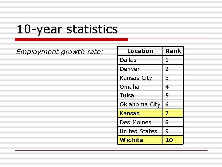 10 -year statistics Employment growth rate: Location Rank Dallas 1 Denver 2 Kansas City