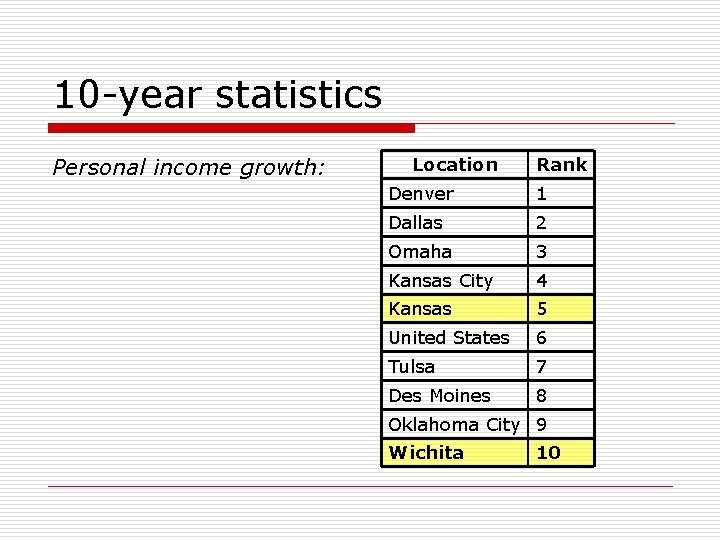 10 -year statistics Personal income growth: Location Rank Denver 1 Dallas 2 Omaha 3