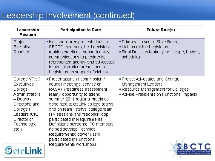 Leadership Involvement (continued) Leadership Position Participation to Date Future Role(s) Project Executive Sponsor §