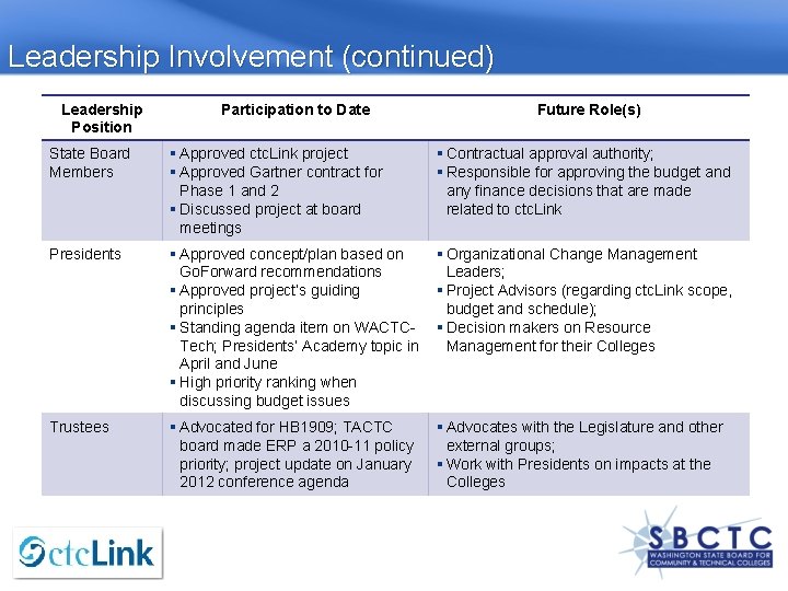 Leadership Involvement (continued) Leadership Position Participation to Date Future Role(s) State Board Members §