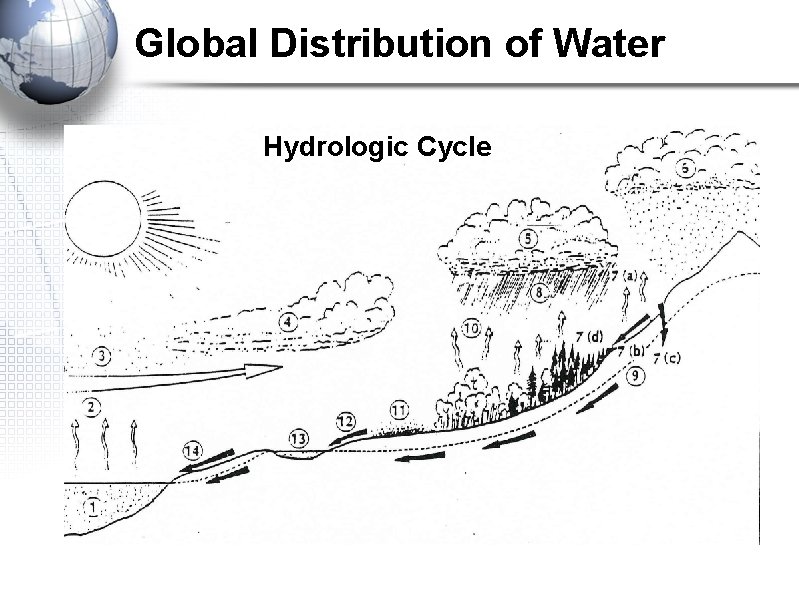 Global Distribution of Water Hydrologic Cycle 