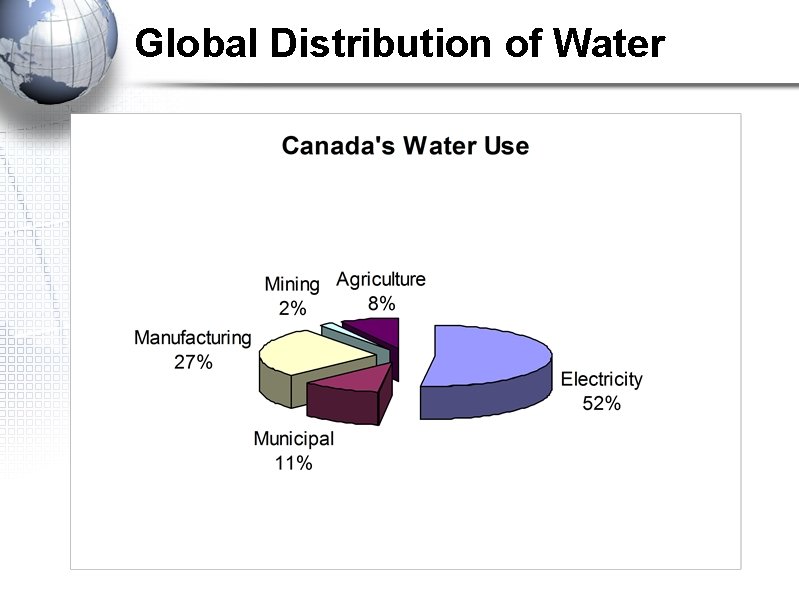 Global Distribution of Water 