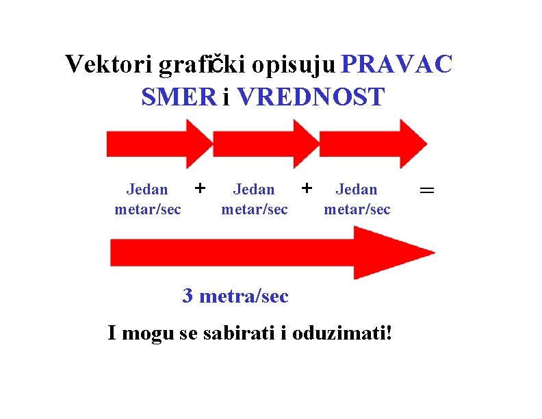 Vektori grafički opisuju PRAVAC SMER i VREDNOST Jedan metar/sec + Jedan metar/sec 3 metra/sec