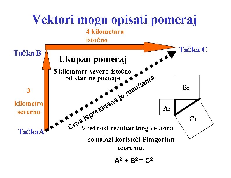 Vektori mogu opisati pomeraj 4 kilometara istočno Tačka B Tačka C Ukupan pomeraj 5