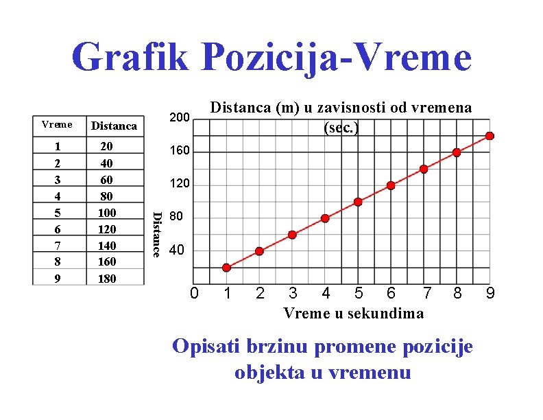 Grafik Pozicija-Vreme Distanca 20 40 60 80 100 120 140 160 180 Distanca (m)