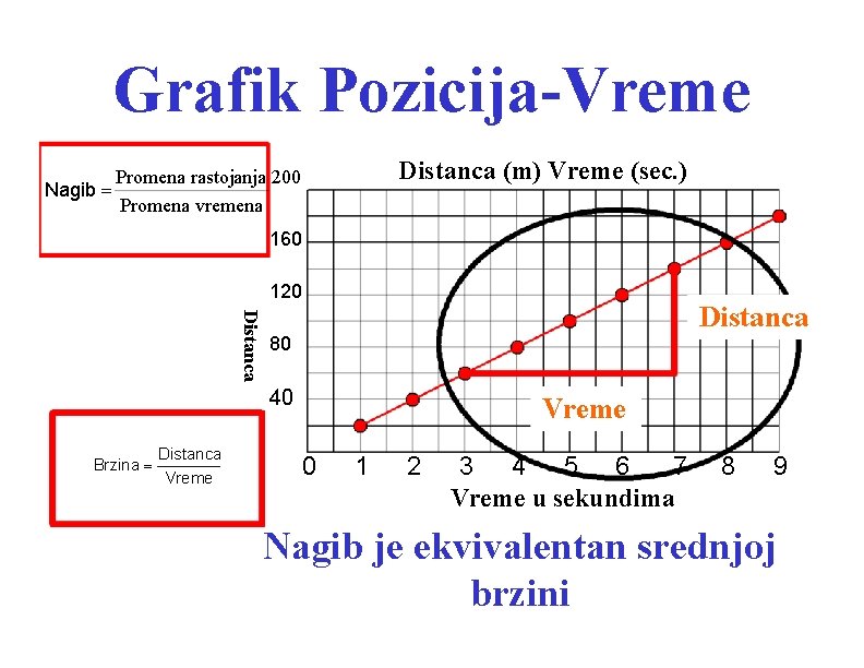 Grafik Pozicija-Vreme Nagib = Distanca (m) Vreme (sec. ) Promena rastojanja 200 Promena vremena