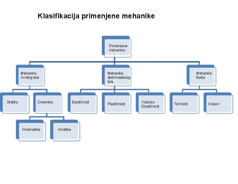 Klasifikacija primenjene mehanike Primenjena mehanika Mehanika čvrstog tela Statika Mehanika deformabilnog tela Dinamika Kinematika