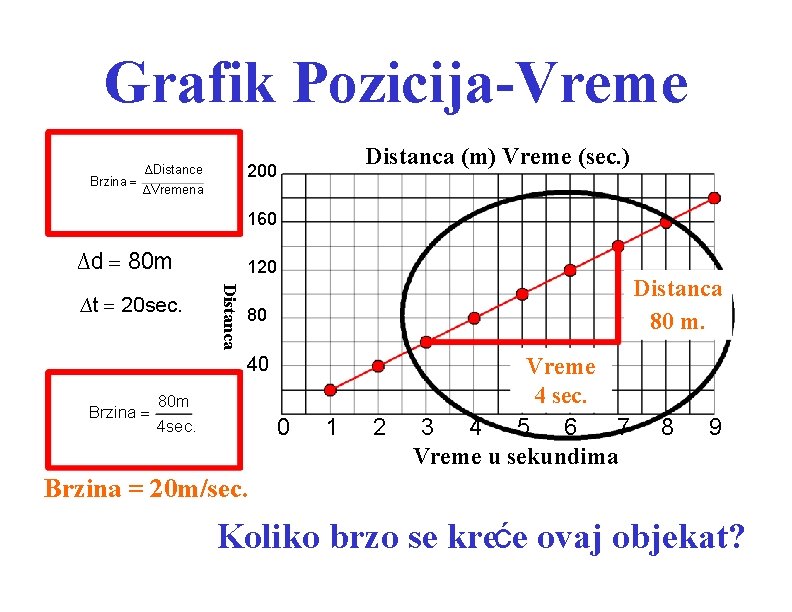 Grafik Pozicija-Vreme Brzina = Distanca (m) Vreme (sec. ) 200 ∆Distance ∆Vremena 160 ∆d