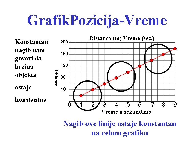 Grafik. Pozicija-Vreme ostaje konstantna Distanca (m) Vreme (sec. ) 200 160 120 Distance Konstantan