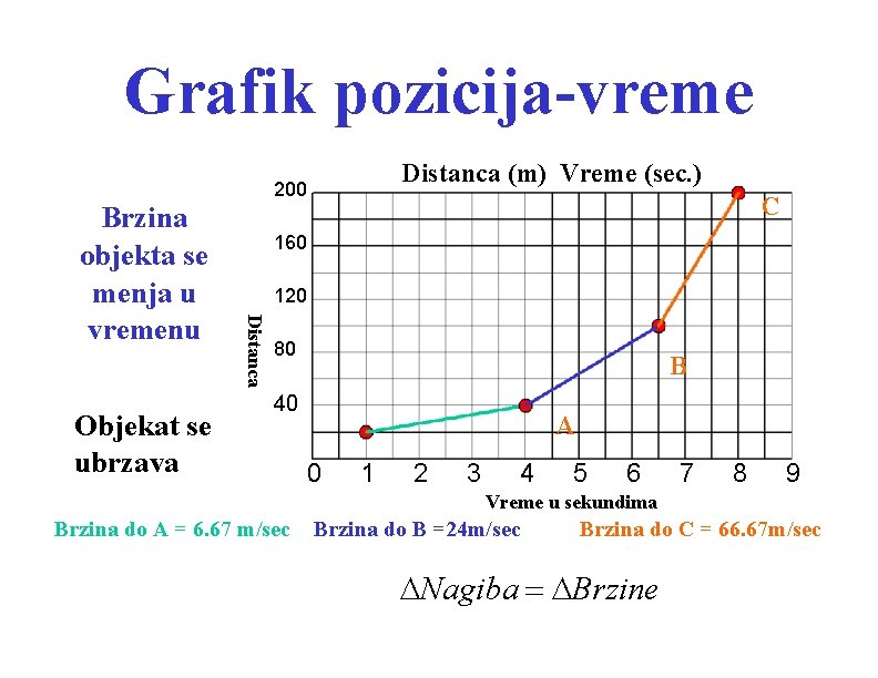 Grafik pozicija-vreme Distanca (m) Vreme (sec. ) 200 Objekat se ubrzava C 160 120