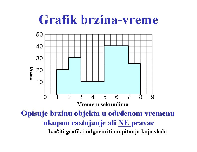 Grafik brzina-vreme 50 40 30 Brzina 20 10 0 1 2 3 4 5