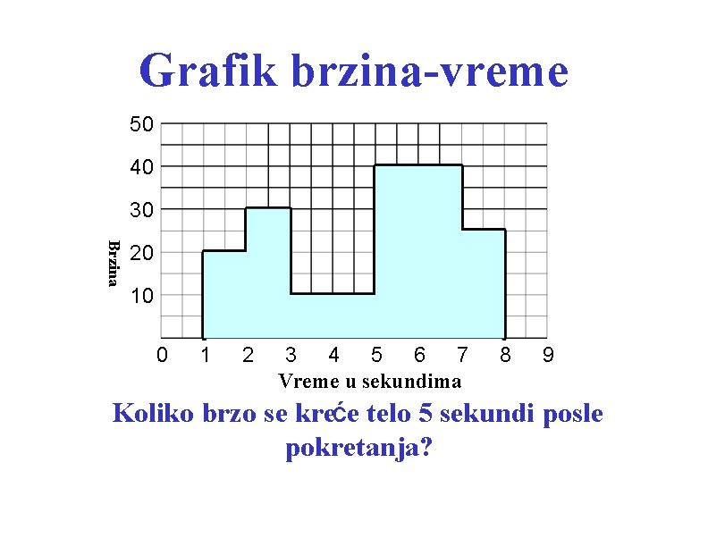 Grafik brzina-vreme 50 40 30 Brzina 20 10 0 1 2 3 4 5