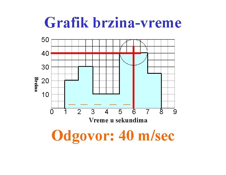 Grafik brzina-vreme 50 40 30 Brzina 20 10 0 1 2 3 4 5