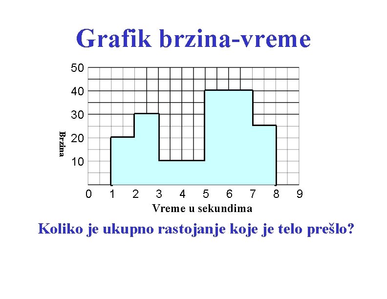 Grafik brzina-vreme 50 40 30 Brzina 20 10 0 1 2 3 4 5