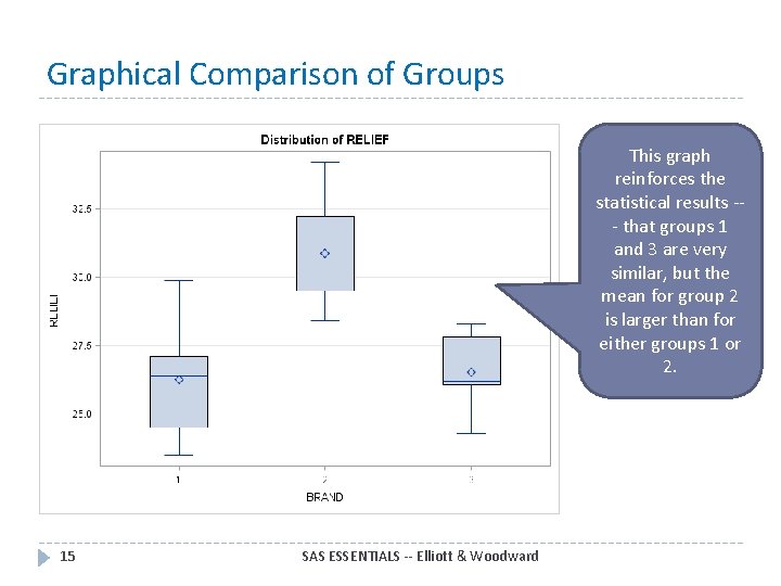 Graphical Comparison of Groups This graph reinforces the statistical results -- that groups 1