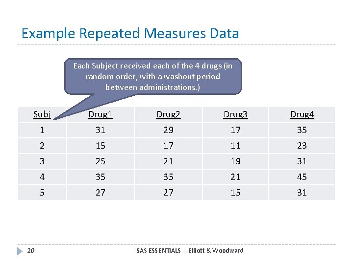 Example Repeated Measures Data Each Subject received each of the 4 drugs (in random