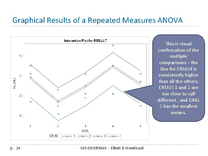 Graphical Results of a Repeated Measures ANOVA This is visual confirmation of the multiple