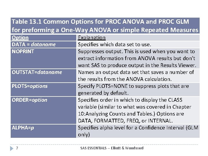 Table 13. 1 Common Options for PROC ANOVA and PROC GLM for preforming a