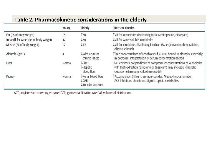 Table 2. Pharmacokinetic considerations in the elderly 