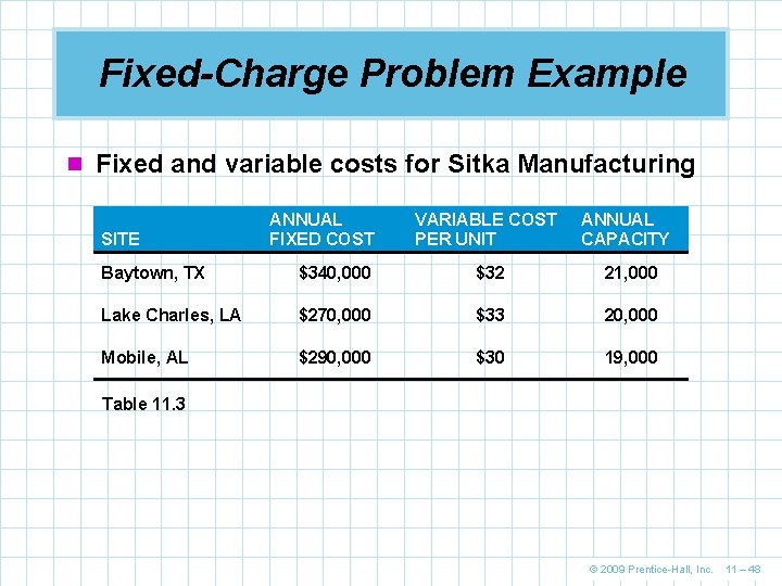 Fixed-Charge Problem Example n Fixed and variable costs for Sitka Manufacturing SITE ANNUAL FIXED