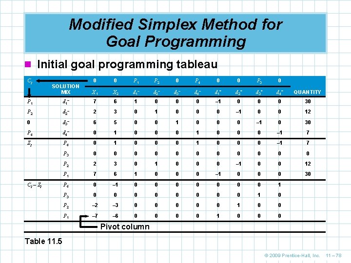 Modified Simplex Method for Goal Programming n Initial goal programming tableau SOLUTION MIX 0