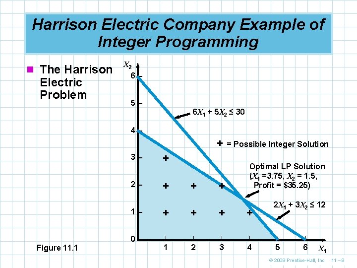 Harrison Electric Company Example of Integer Programming n The Harrison Electric Problem X 2