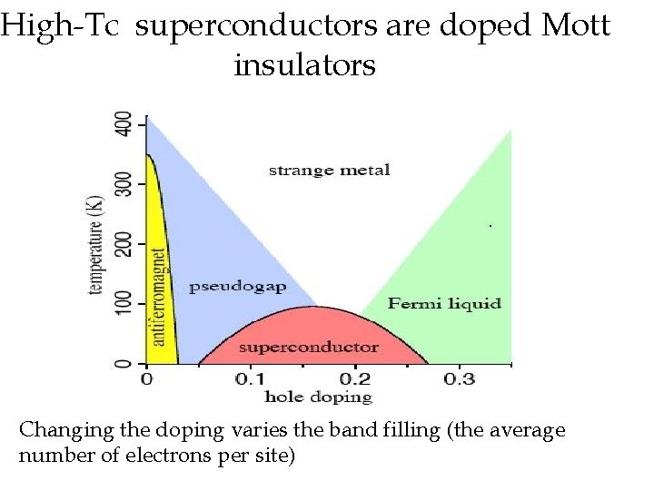 High-Tc superconductors are doped Mott insulators Changing the doping varies the band filling (the
