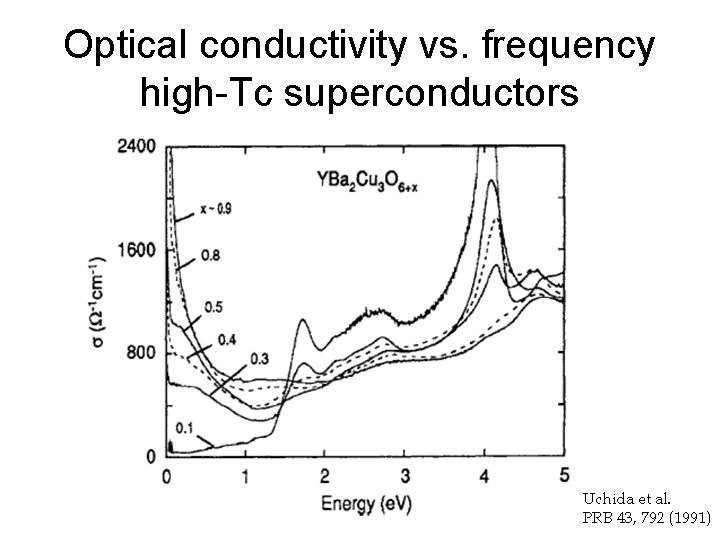 Optical conductivity vs. frequency high-Tc superconductors Uchida et al. PRB 43, 792 (1991) 