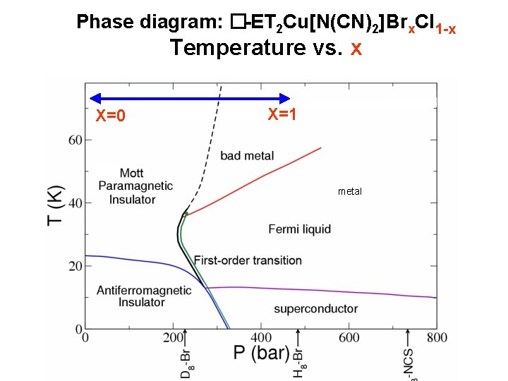 Phase diagram: �-ET 2 Cu[N(CN)2]Brx. Cl 1 -x Temperature vs. x X=0 X=1 metal