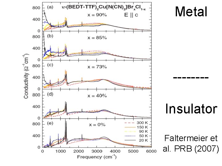 Metal -------Insulator Faltermeier et al. PRB (2007) 