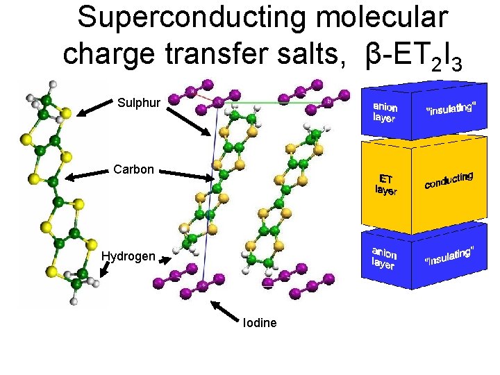 Superconducting molecular charge transfer salts, β-ET 2 I 3 Sulphur Carbon Hydrogen Iodine 
