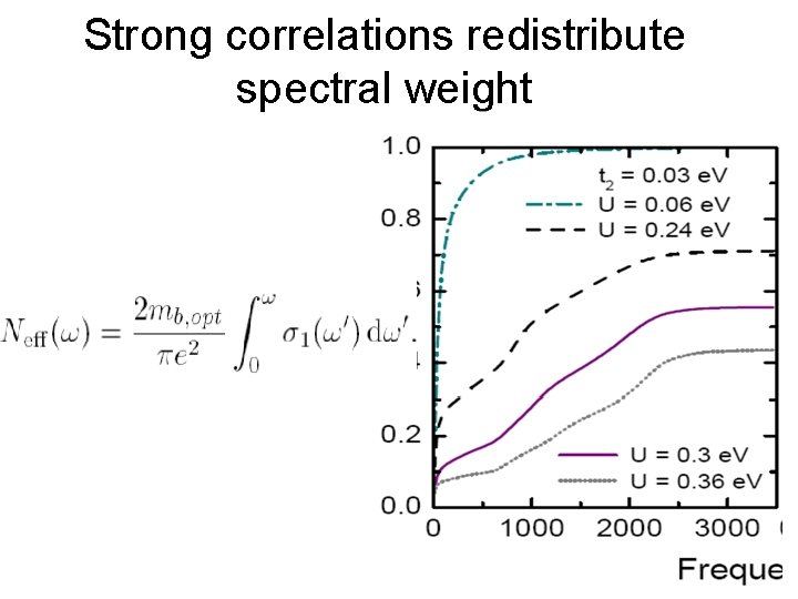 Strong correlations redistribute spectral weight 