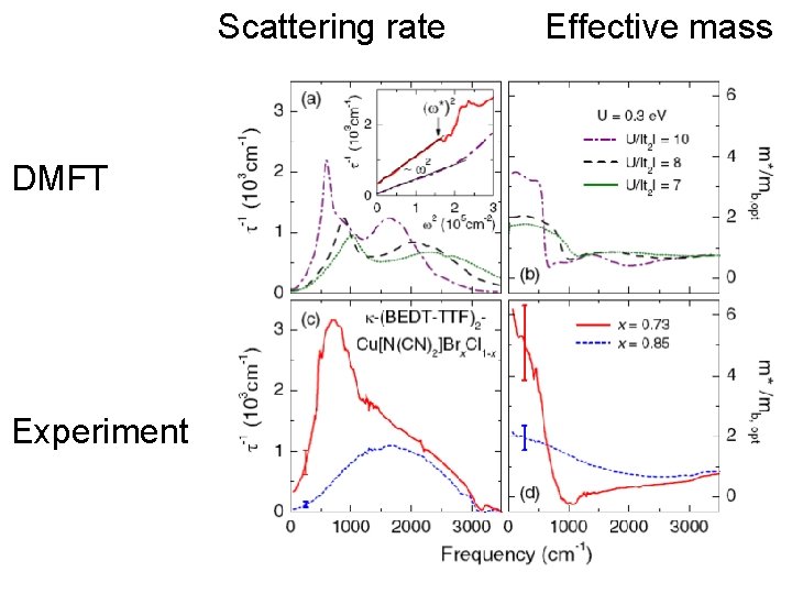 Scattering rate DMFT Experiment Effective mass 