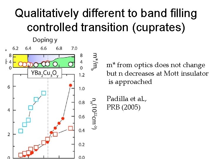 Qualitatively different to band filling controlled transition (cuprates) m* from optics does not change