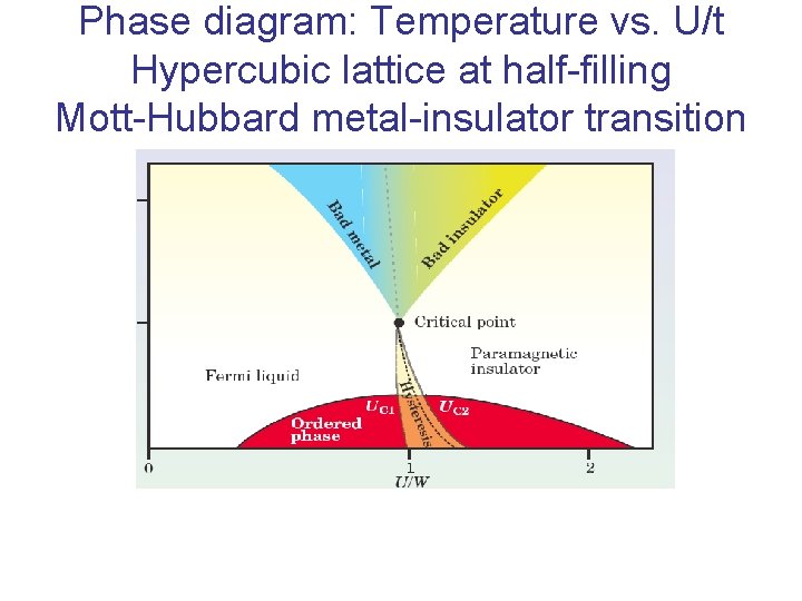 Phase diagram: Temperature vs. U/t Hypercubic lattice at half-filling Mott-Hubbard metal-insulator transition 