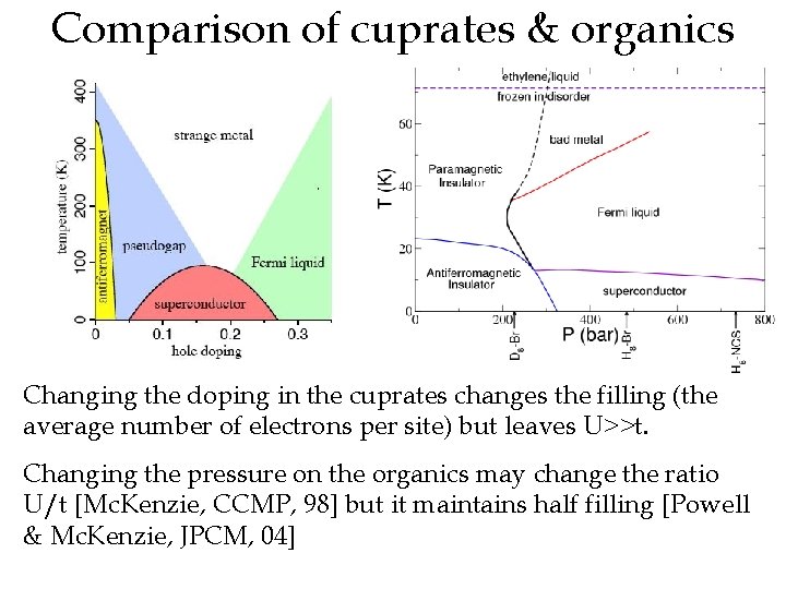Comparison of cuprates & organics Changing the doping in the cuprates changes the filling