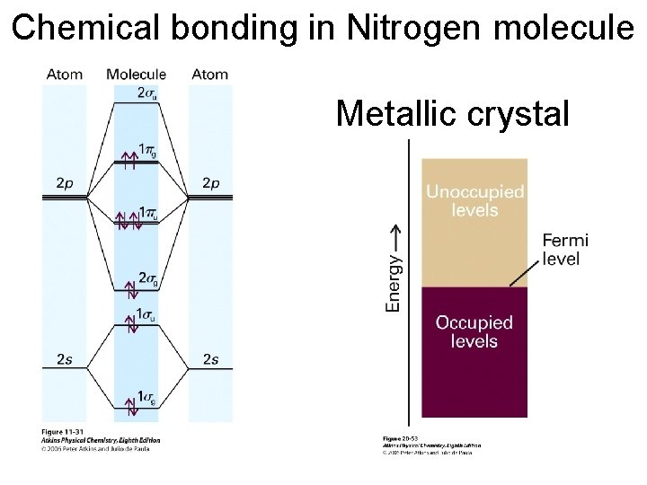 Chemical bonding in Nitrogen molecule Metallic crystal 