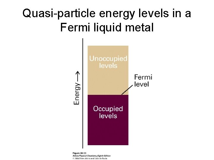 Quasi-particle energy levels in a Fermi liquid metal 