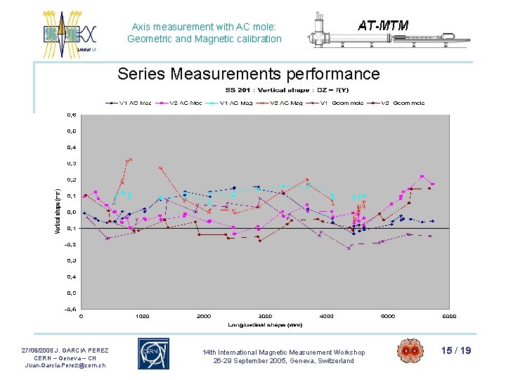 Axis measurement with AC mole: Geometric and Magnetic calibration Series Measurements performance 27/09/2005 J. Axis measurement with AC mole: Geometric and Magnetic calibration Series Measurements performance 27/09/2005 J.