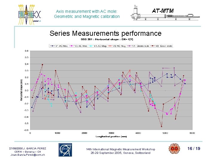 Axis measurement with AC mole: Geometric and Magnetic calibration Series Measurements performance 27/09/2005 J. Axis measurement with AC mole: Geometric and Magnetic calibration Series Measurements performance 27/09/2005 J.