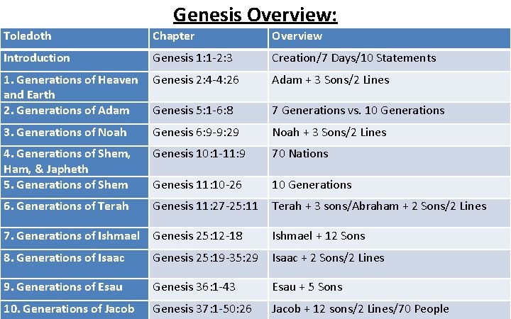 Genesis Overview: Toledoth Chapter Overview Introduction Genesis 1: 1 -2: 3 Creation/7 Days/10 Statements